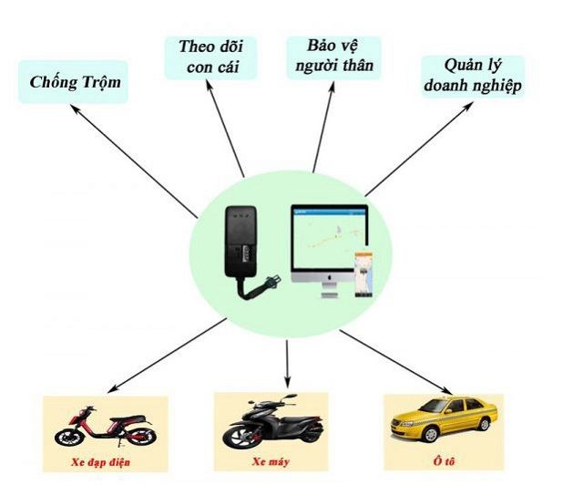 Thiết bị định vị theo dõi xe là thiết bị công nghệ cho phép quản lý xe hiệu quả