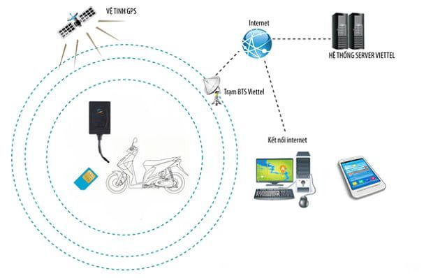 Thiết bị theo dõi định vị xe tích hợp nhiều tính năng
