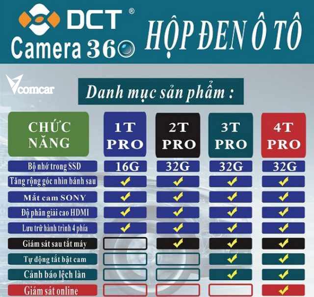 Top 5 camera 360 tích hợp camera hành trình 3 Ảnh 2: Tham khảo bốn phiên bản Camera 360 độ DCT