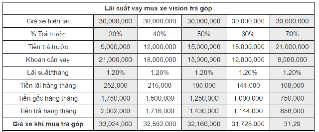 Bảng tính chi phí mua xe máy trả góp 5 Bảng tính chi phí mua xe máy trả góp Vision